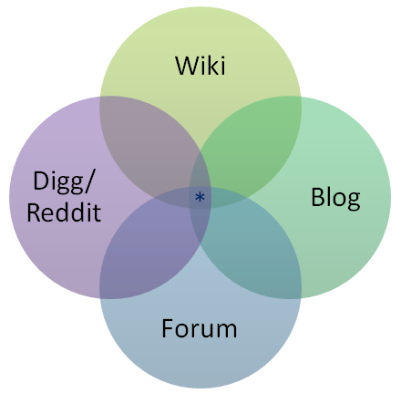 stackoverflow-venn-diagram