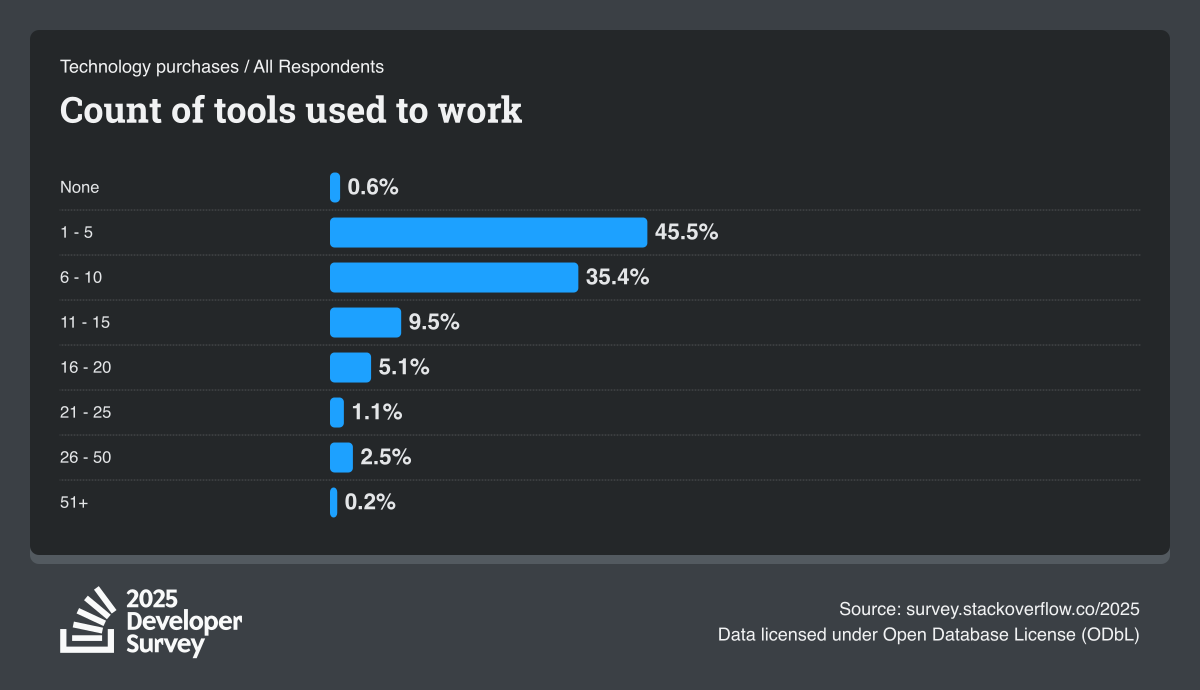 Horizontal bar chart showing the count of tools used to work. 45.5% of respondents use 1-5 tools, and 35.4% use 6-10 tools.