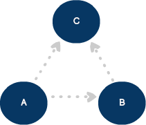A directed graph with three vertices and three edges.