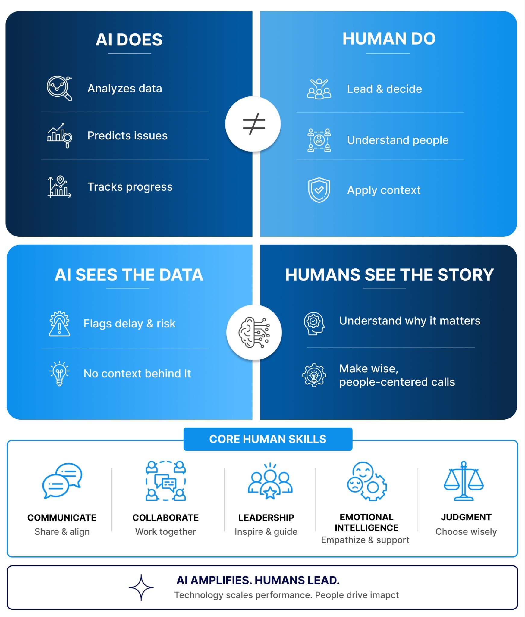 Infographic comparing AI's capabilities (analyzing data, predicting, tracking, flagging risks without context) with human roles (leading, deciding, understanding people, applying context, understanding the story, making wise calls). It highlights core human skills: communication, collaboration, leadership, emotional intelligence, and judgment, concluding with "AI Amplifies. Humans Lead."