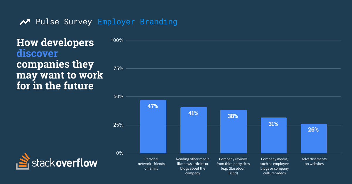 How developers discover companies they may want to work for in the future. 47% Personal network, friends or family, 41% Reading other media like news articles or blogs about the company, 38% Company reviews from third party sites (e.g. Glassdoor, Blind) 31% Company media, such as employee blogs or company culture videos, 26% Advertisements on websites